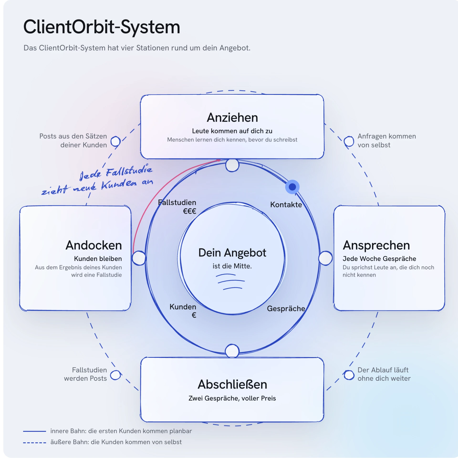 Das ClientOrbit-System: In der Mitte steht dein Angebot, darum laufen die Stationen Anziehen, Ansprechen, Abschließen und Andocken, und jede Fallstudie zieht neue Kunden an.